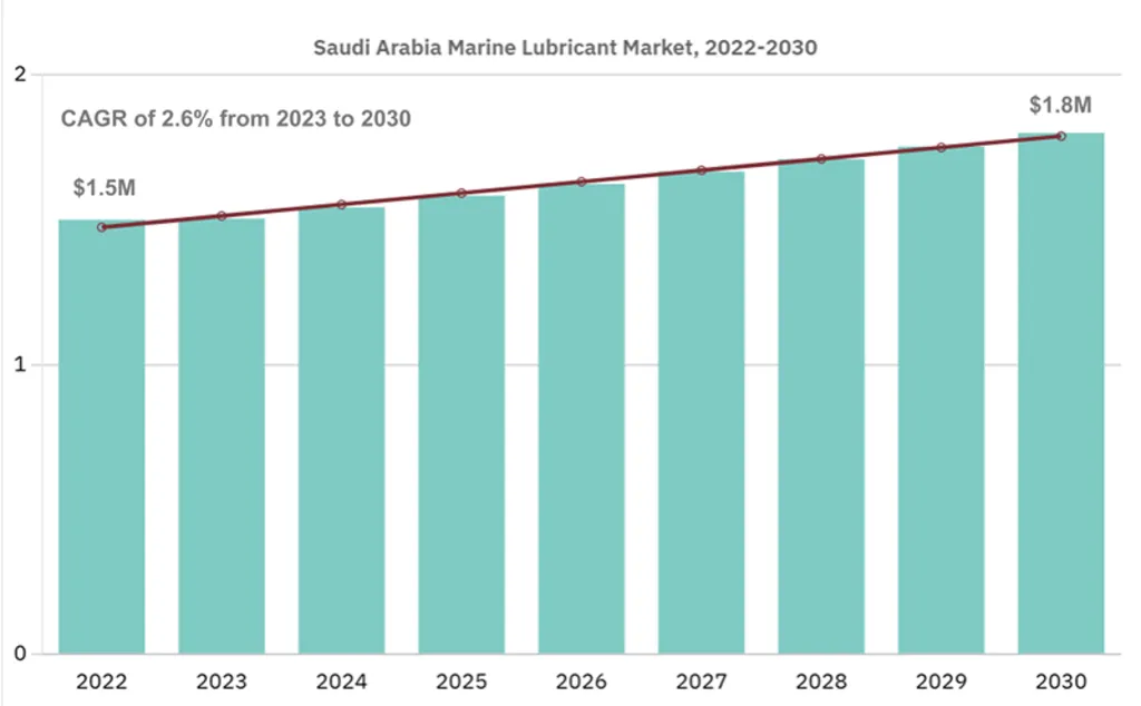 The Saudi Marine Lubricant Market, valued at USD 1.5 million in 2022, is projected to reach USD 1.8 million by 2030, growing at a CAGR of 2.6% from 2023.