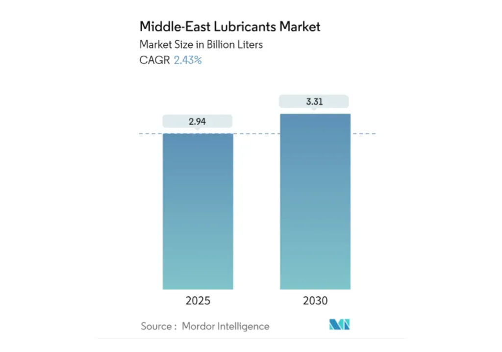 Middle East Lubricants Market. Source: Mordor Intelligence