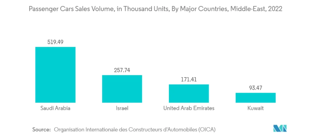 Passenger Cars Sales Volume in Thousand Units, by Countries in Middle East, 2022. Source: Mordor