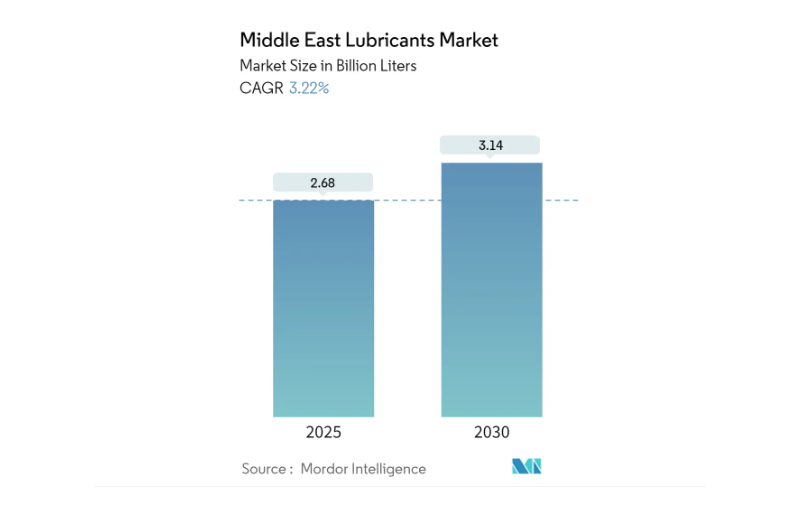 Middle East Lubricants Market. Source: Mordor Intelligence