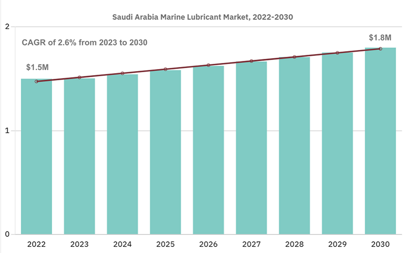 The Saudi Marine Lubricant Market, valued at USD 1.5 million in 2022, is projected to reach USD 1.8 million by 2030, growing at a CAGR of 2.6% from 2023.