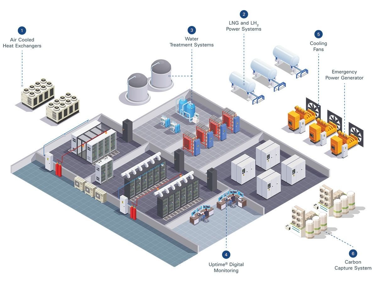 data center thermal management: Isometric diagram of a facility showing systems like heat exchangers, power systems, water treatment, digital monitoring, and carbon capture.